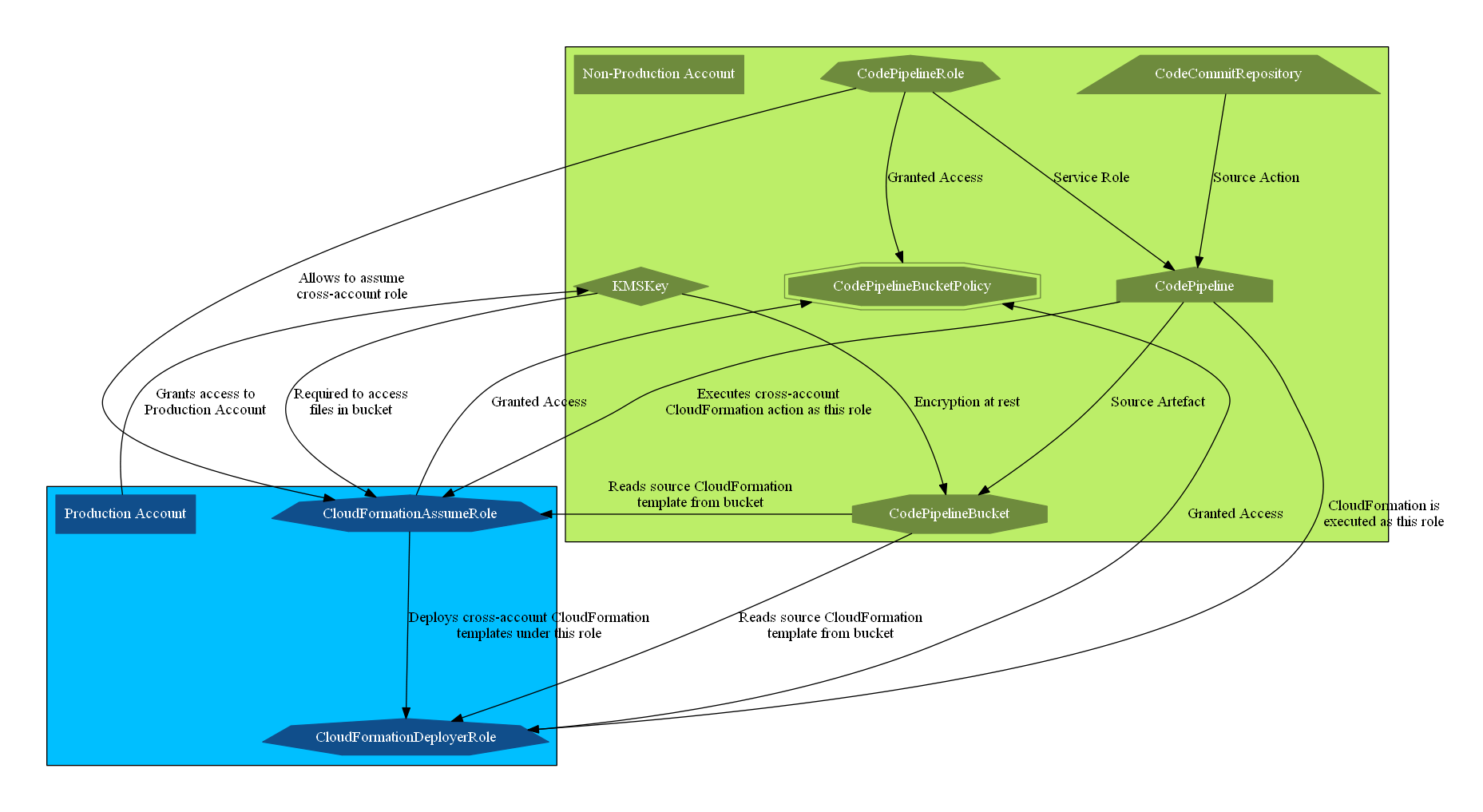 cross account components