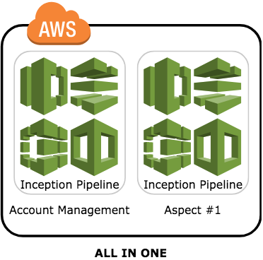 cross account components