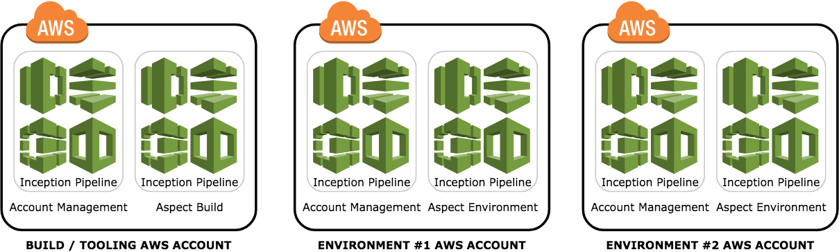 cross account components