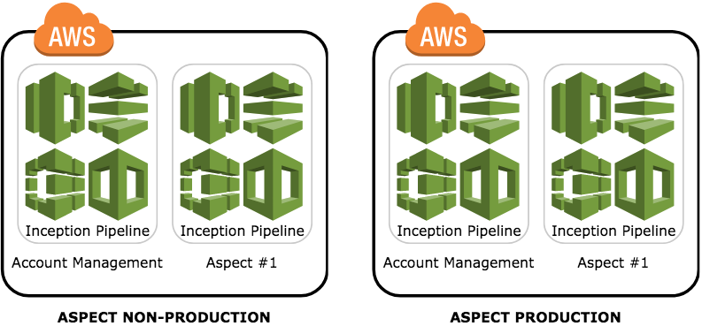 cross account components