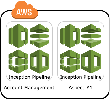 account and aspect pipelines