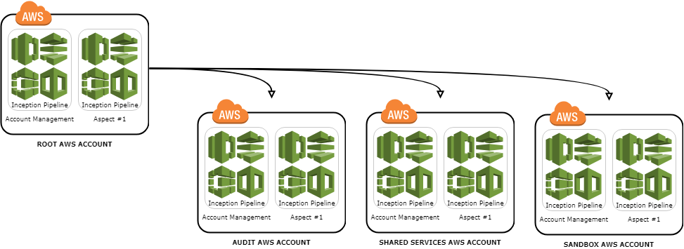 aws accounts