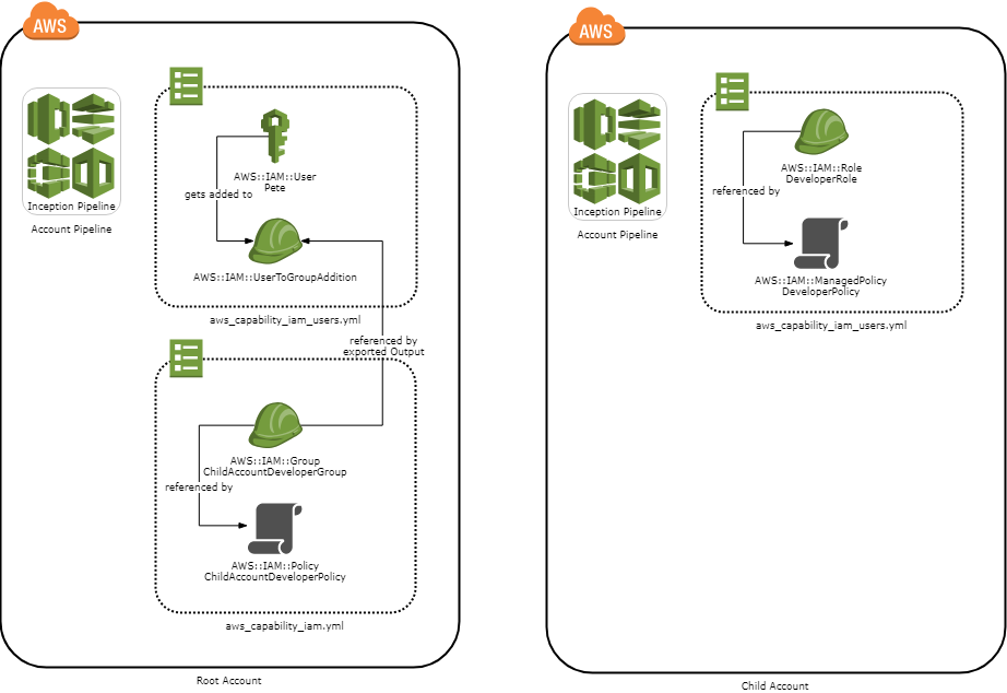 iam users groups roles