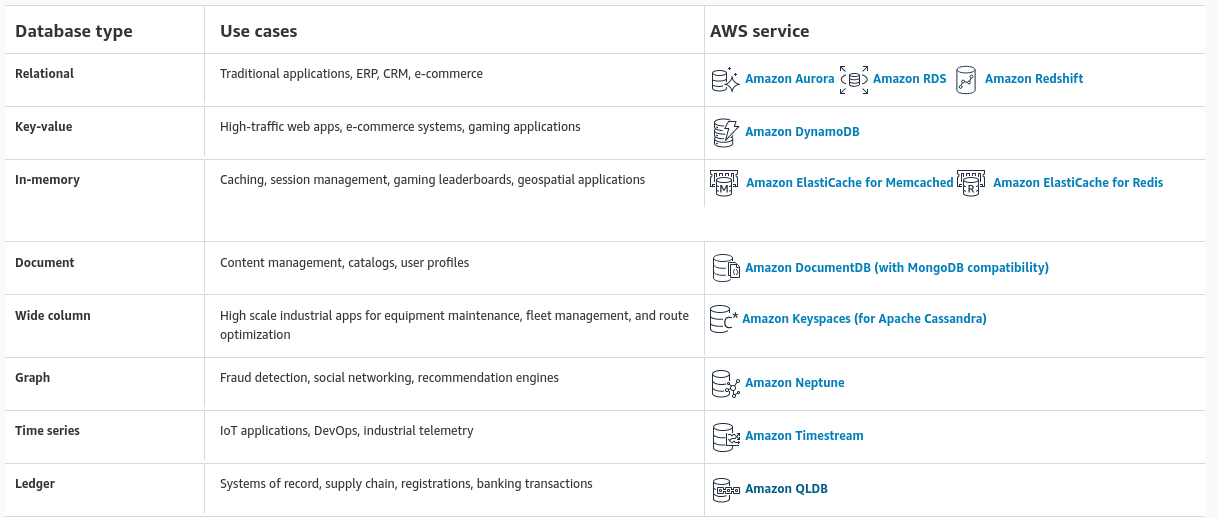 list of aws database offerings