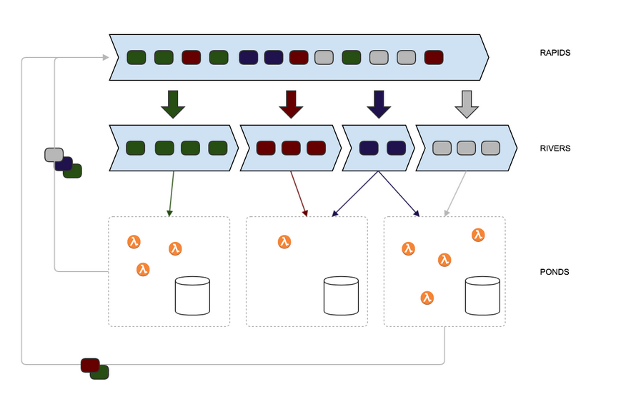 rivers rapids pattern showing a single event bus: rapids; topic specific buses: rivers; and microservice consumers: ponds