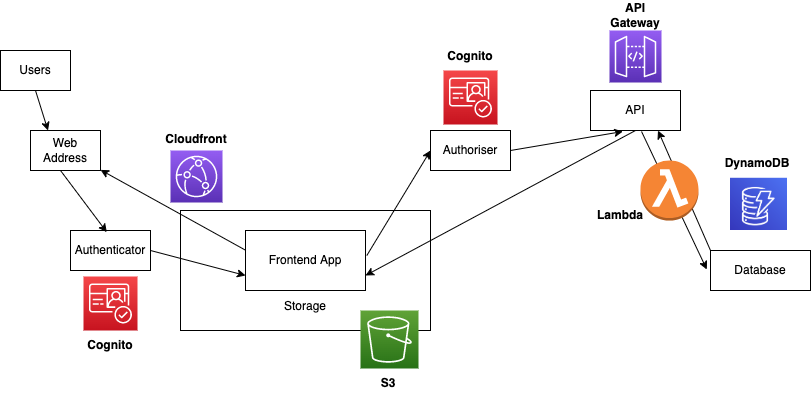 Architecture diagram
