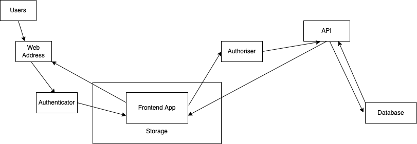 Basic Architecture diagram
