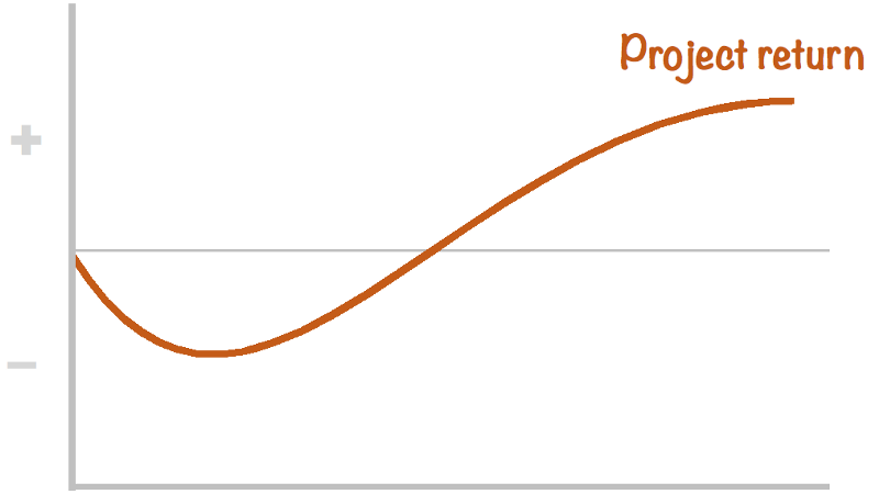 ROI curve