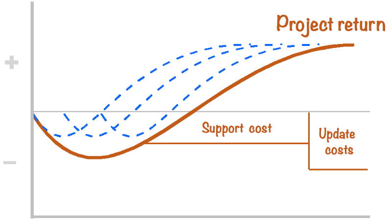 ROI curve