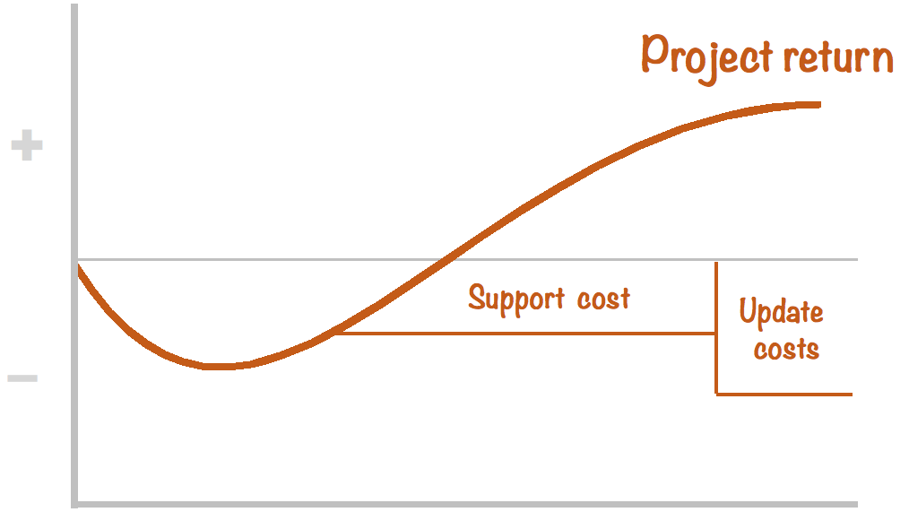 ROI curve