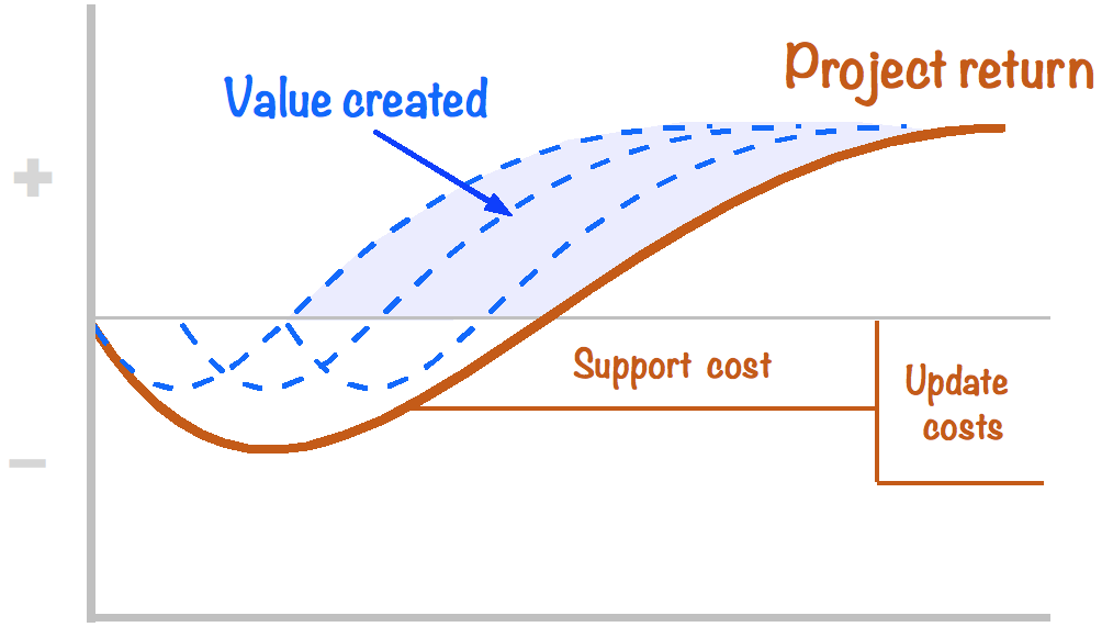 ROI curve