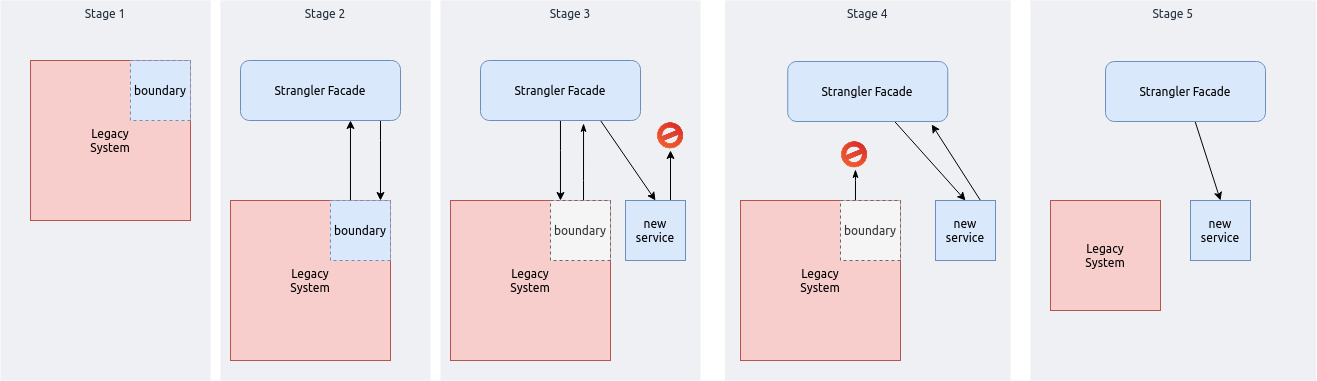 Strangler Pattern